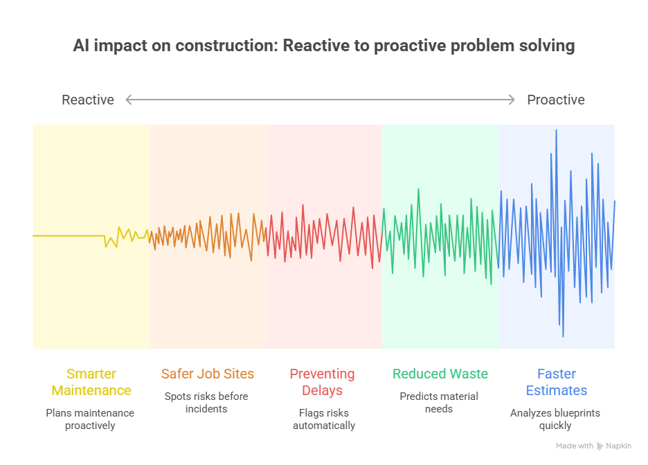 How Smart Builders Are Saving Big with AI Construction Technology in 2025