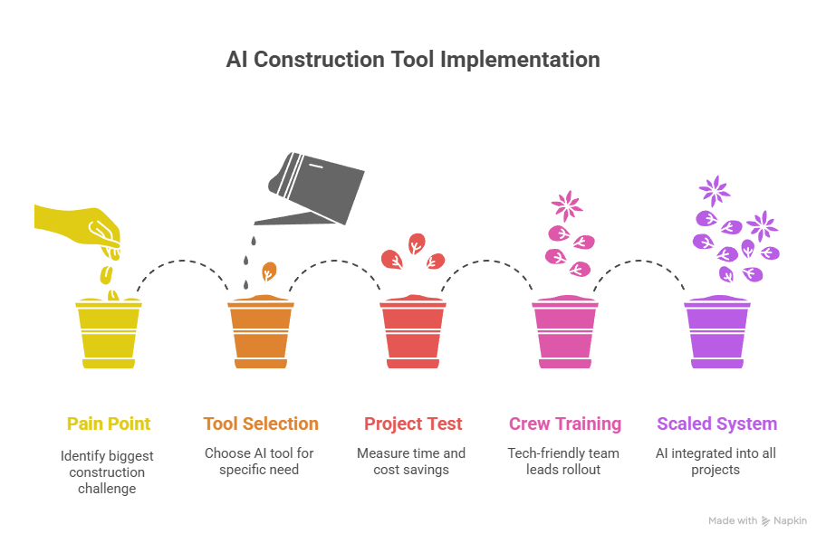 How to Get Started with AI Construction Tools