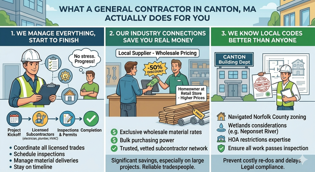What a General Contractor in Canton, MA Actually Does For You